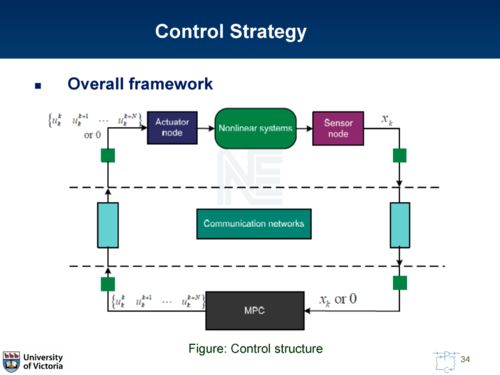 信息物理系統的集成魯棒模型預測控制架構