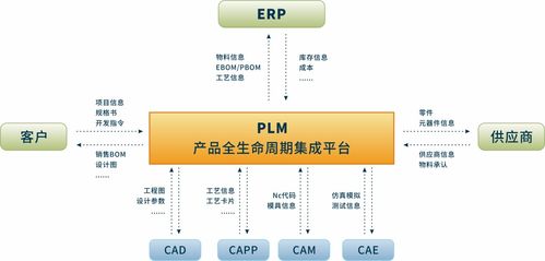 PLM與ERP系統(tǒng)集成規(guī)劃模式及信息系統(tǒng)集成服務